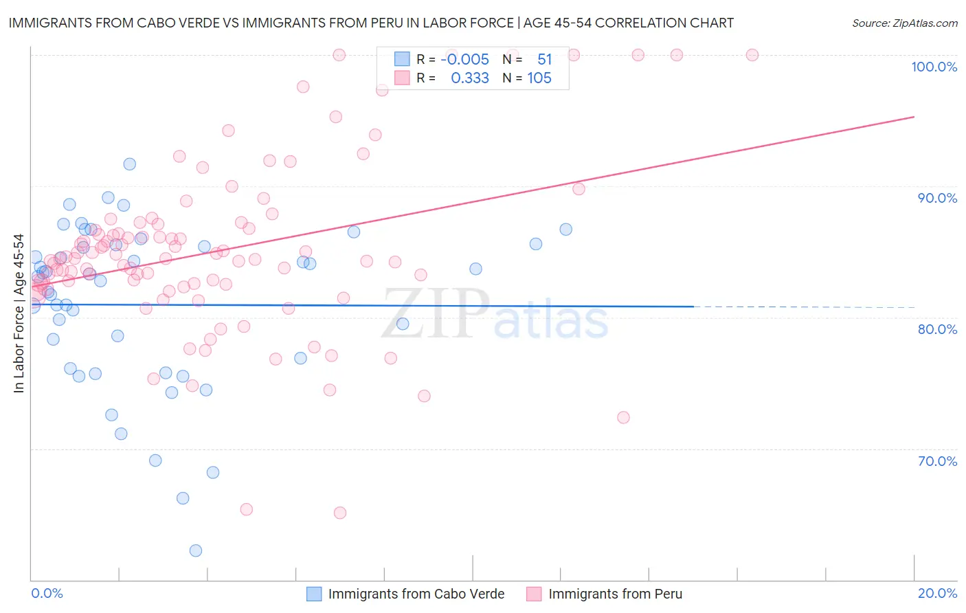 Immigrants from Cabo Verde vs Immigrants from Peru In Labor Force | Age 45-54