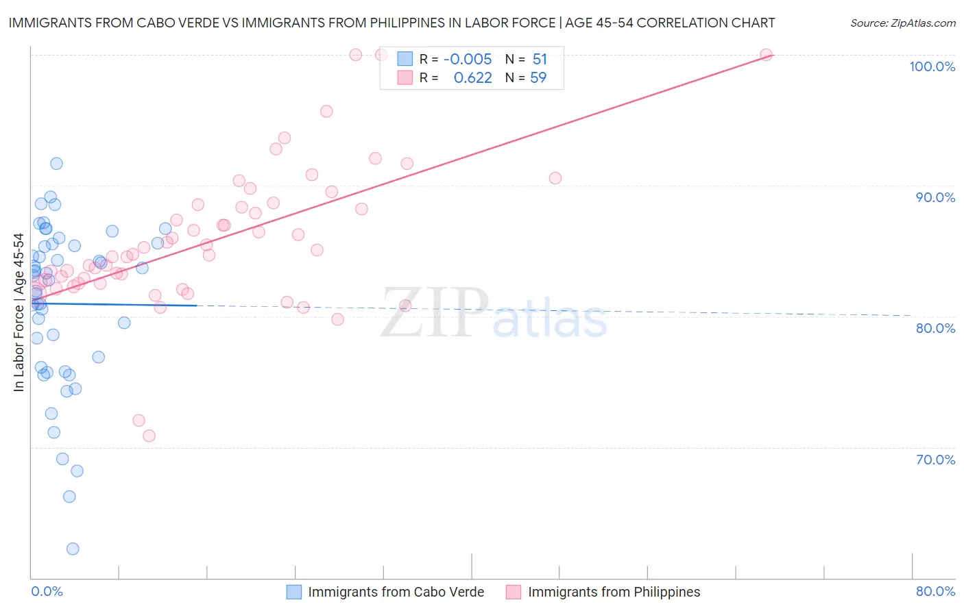 Immigrants from Cabo Verde vs Immigrants from Philippines In Labor Force | Age 45-54