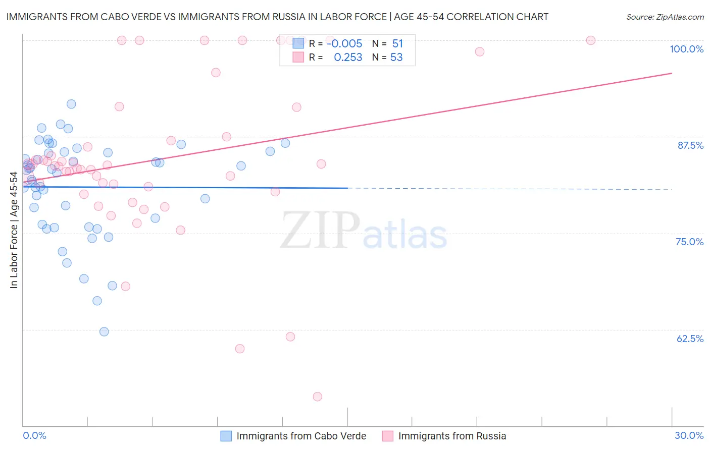 Immigrants from Cabo Verde vs Immigrants from Russia In Labor Force | Age 45-54