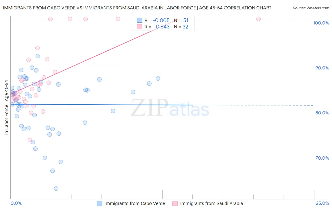 Immigrants from Cabo Verde vs Immigrants from Saudi Arabia In Labor Force | Age 45-54