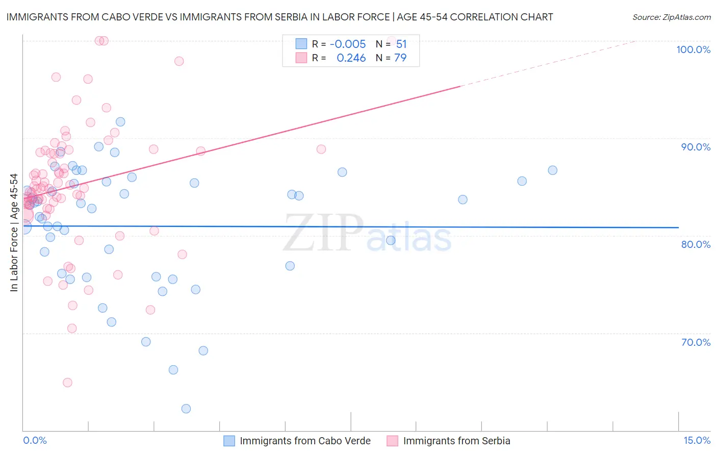 Immigrants from Cabo Verde vs Immigrants from Serbia In Labor Force | Age 45-54