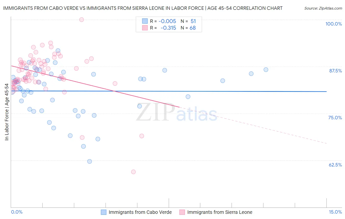 Immigrants from Cabo Verde vs Immigrants from Sierra Leone In Labor Force | Age 45-54