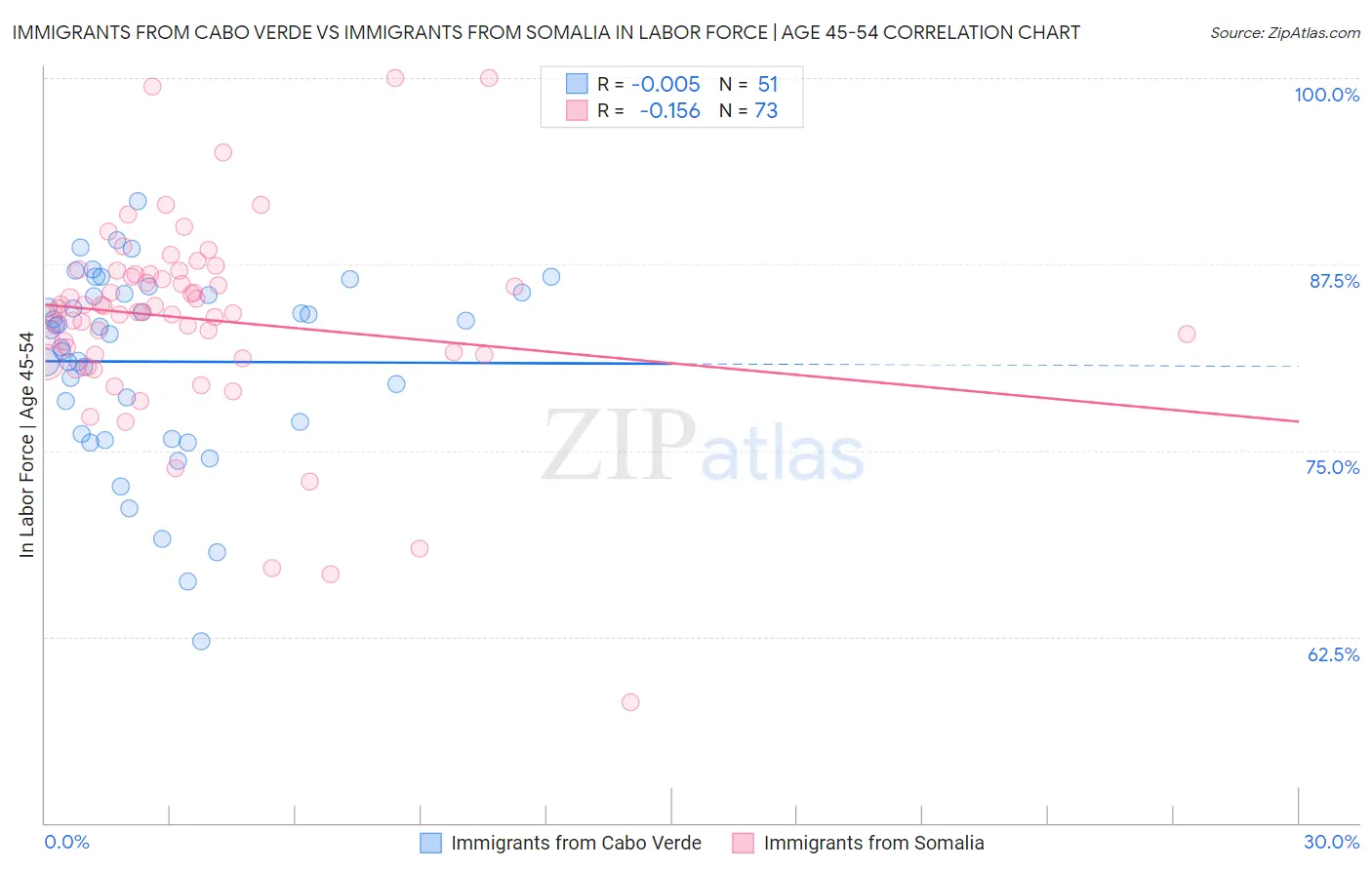 Immigrants from Cabo Verde vs Immigrants from Somalia In Labor Force | Age 45-54