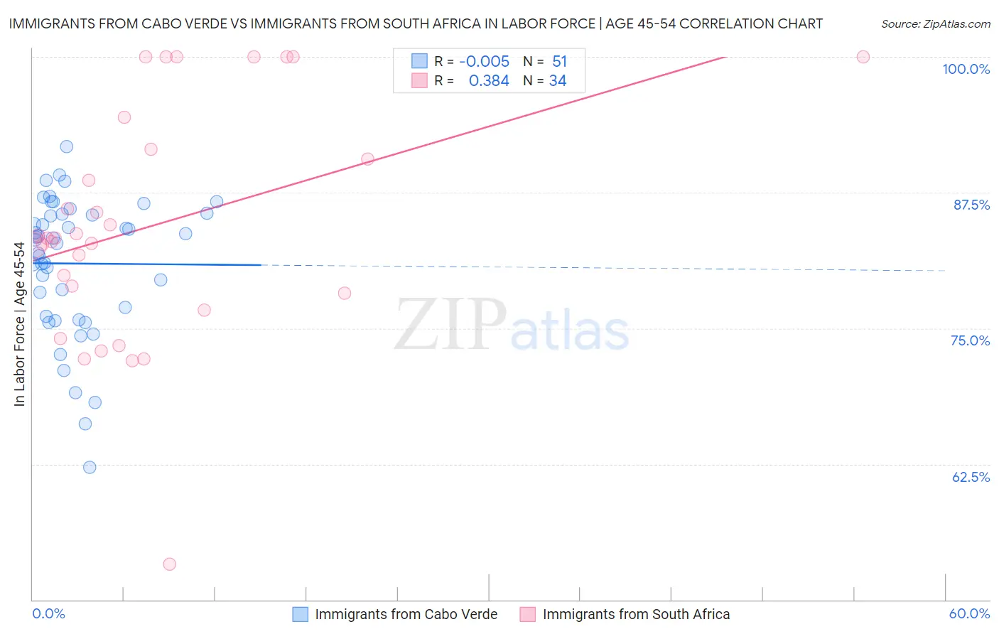 Immigrants from Cabo Verde vs Immigrants from South Africa In Labor Force | Age 45-54