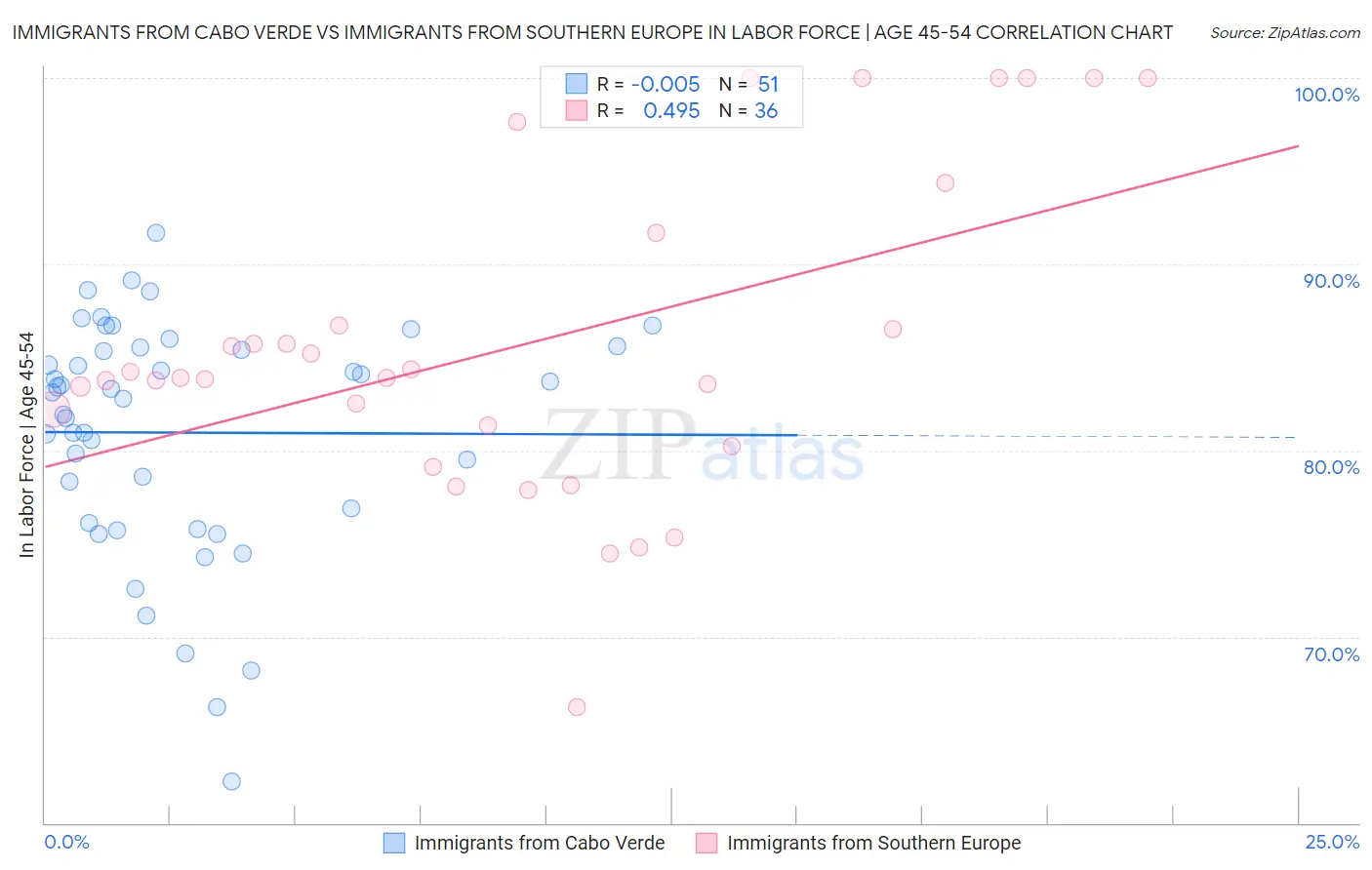 Immigrants from Cabo Verde vs Immigrants from Southern Europe In Labor Force | Age 45-54