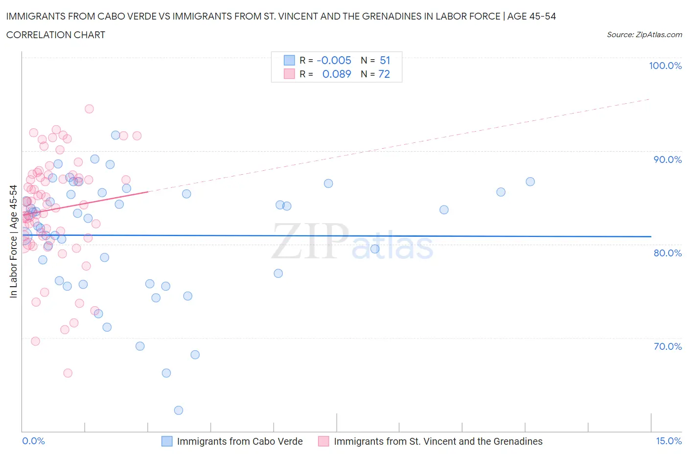 Immigrants from Cabo Verde vs Immigrants from St. Vincent and the Grenadines In Labor Force | Age 45-54