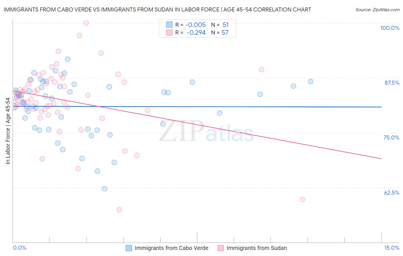 Immigrants from Cabo Verde vs Immigrants from Sudan In Labor Force | Age 45-54