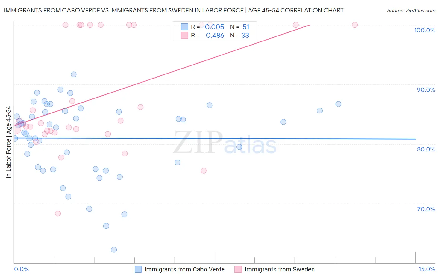 Immigrants from Cabo Verde vs Immigrants from Sweden In Labor Force | Age 45-54