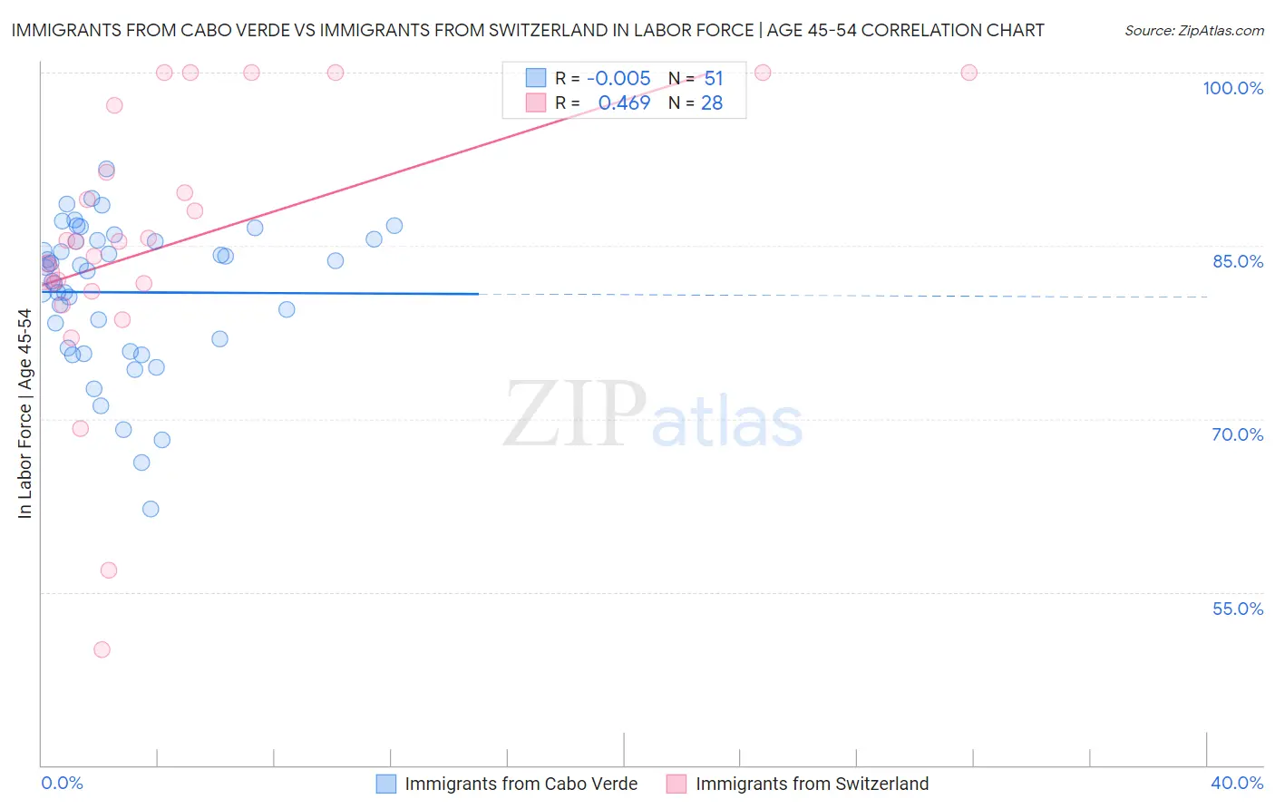 Immigrants from Cabo Verde vs Immigrants from Switzerland In Labor Force | Age 45-54