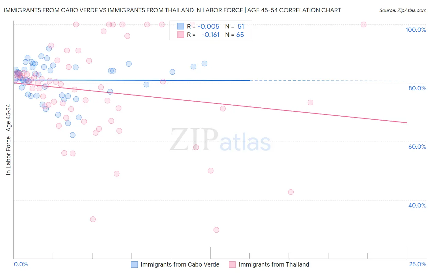 Immigrants from Cabo Verde vs Immigrants from Thailand In Labor Force | Age 45-54