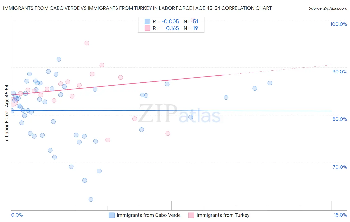 Immigrants from Cabo Verde vs Immigrants from Turkey In Labor Force | Age 45-54