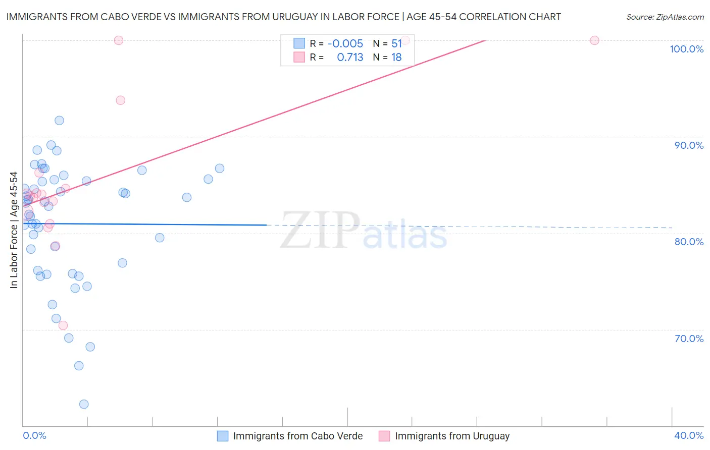 Immigrants from Cabo Verde vs Immigrants from Uruguay In Labor Force | Age 45-54