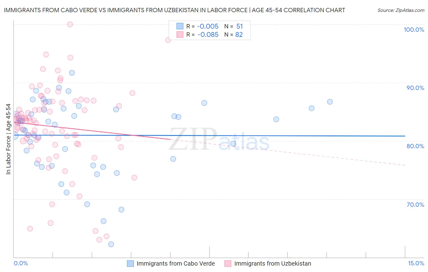Immigrants from Cabo Verde vs Immigrants from Uzbekistan In Labor Force | Age 45-54