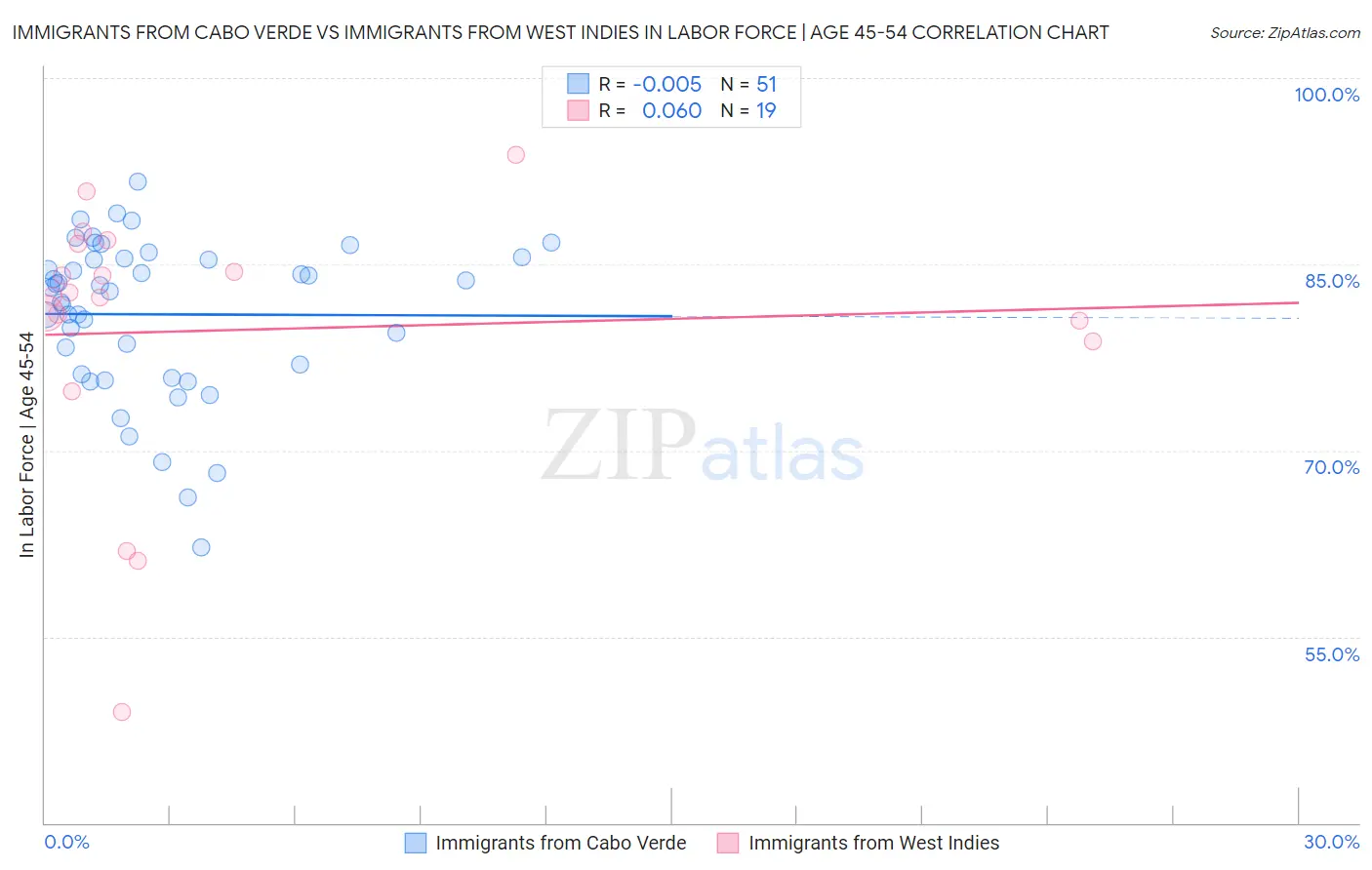 Immigrants from Cabo Verde vs Immigrants from West Indies In Labor Force | Age 45-54