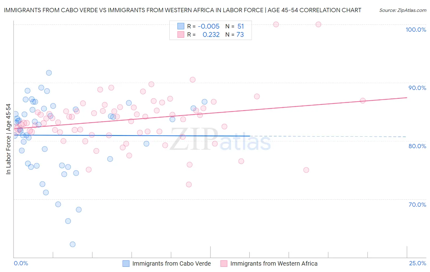 Immigrants from Cabo Verde vs Immigrants from Western Africa In Labor Force | Age 45-54