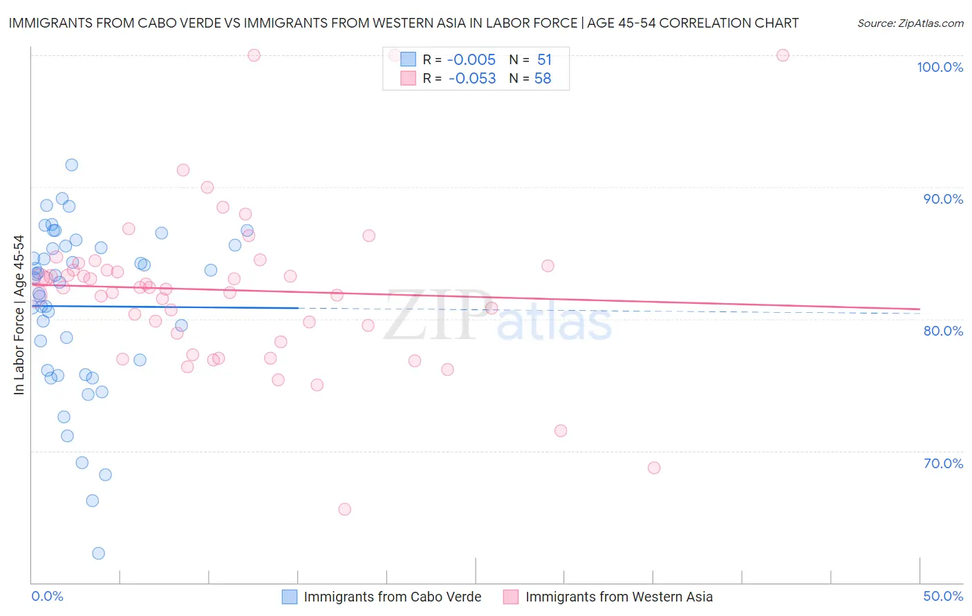 Immigrants from Cabo Verde vs Immigrants from Western Asia In Labor Force | Age 45-54