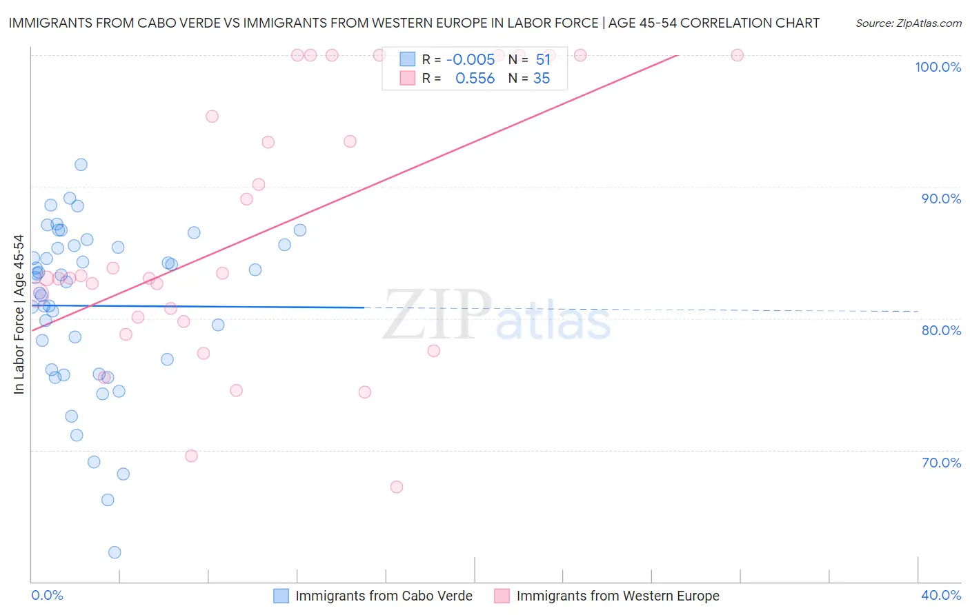 Immigrants from Cabo Verde vs Immigrants from Western Europe In Labor Force | Age 45-54