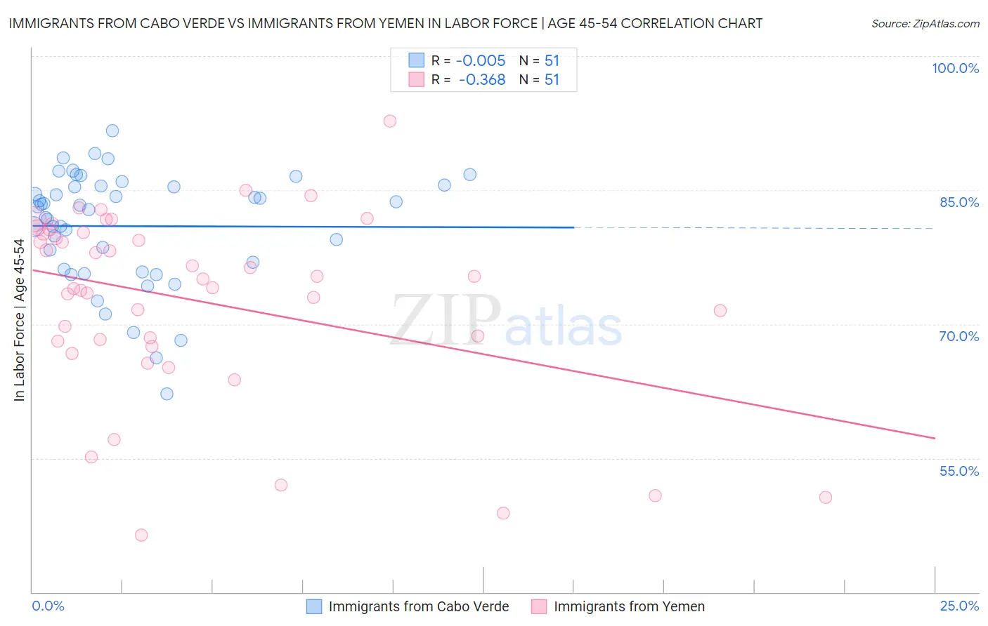 Immigrants from Cabo Verde vs Immigrants from Yemen In Labor Force | Age 45-54