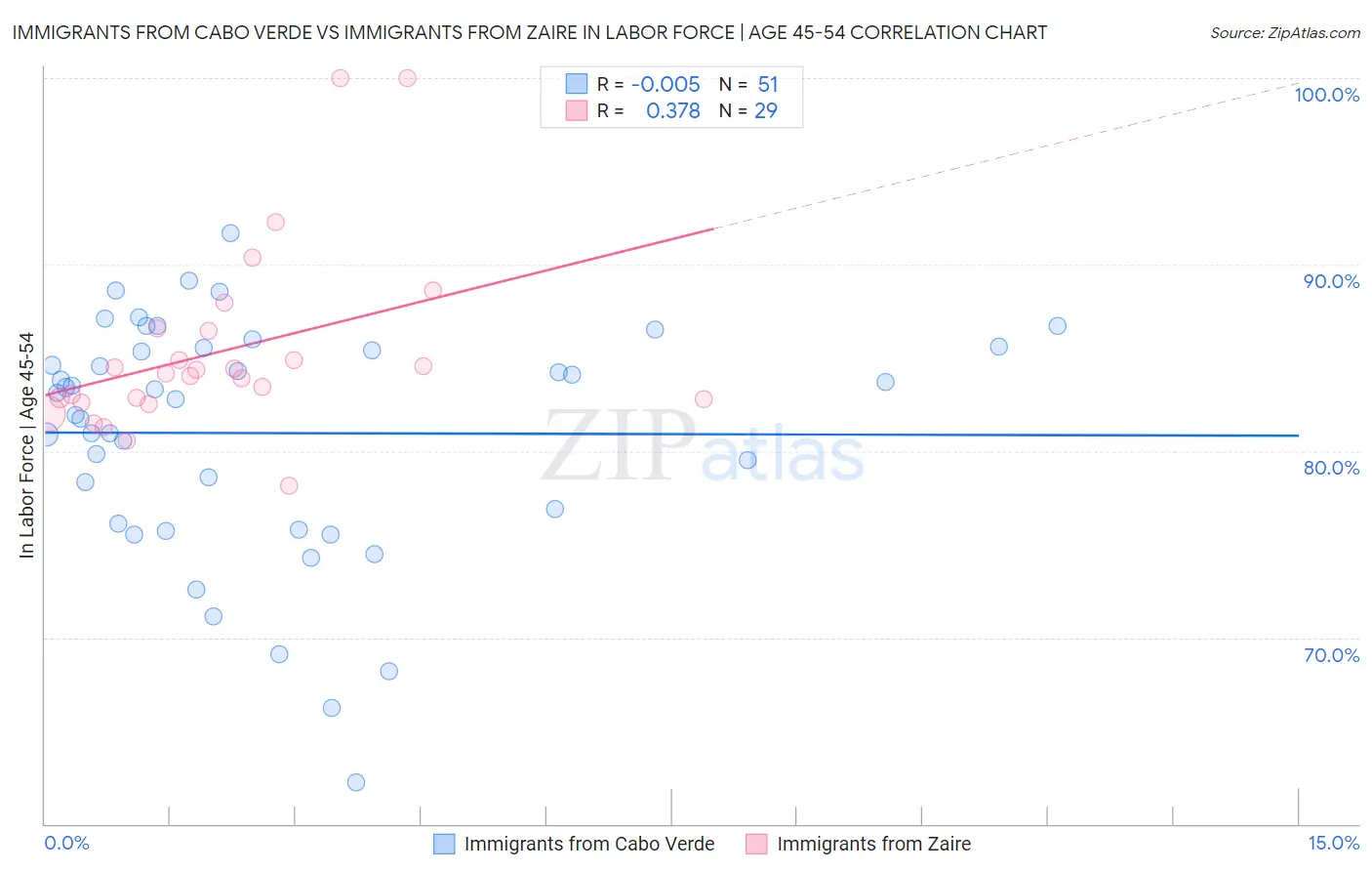 Immigrants from Cabo Verde vs Immigrants from Zaire In Labor Force | Age 45-54