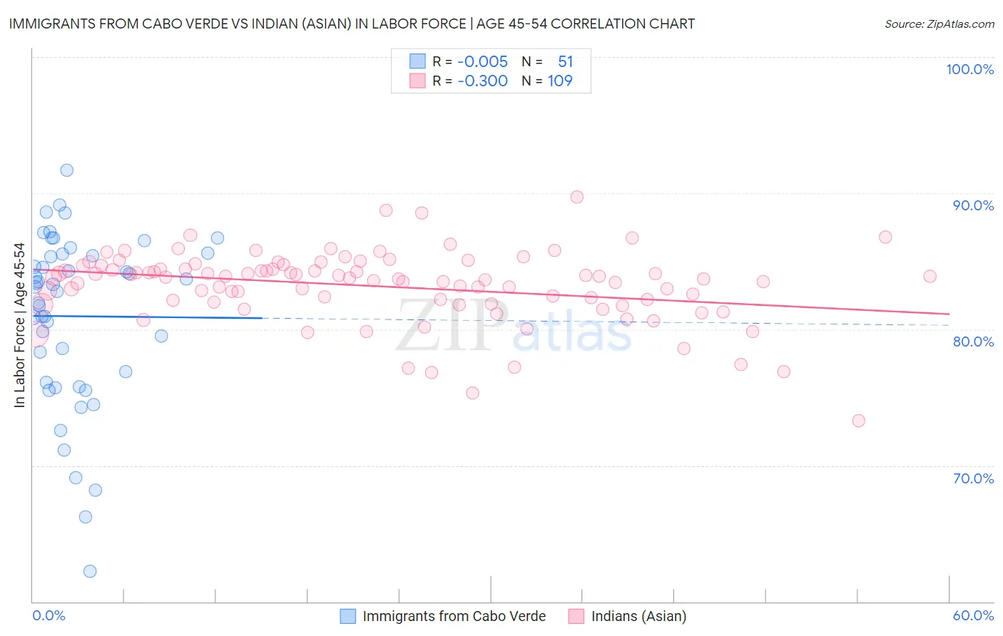 Immigrants from Cabo Verde vs Indian (Asian) In Labor Force | Age 45-54
