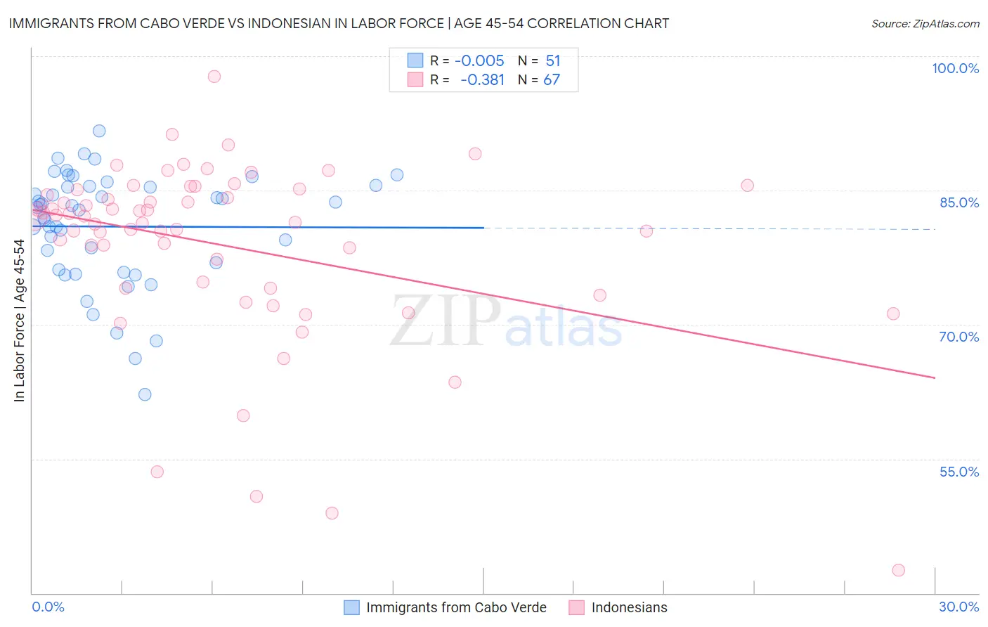 Immigrants from Cabo Verde vs Indonesian In Labor Force | Age 45-54