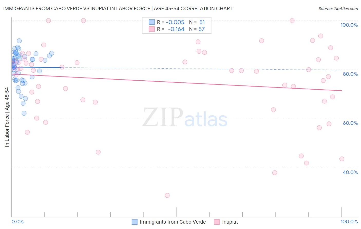 Immigrants from Cabo Verde vs Inupiat In Labor Force | Age 45-54