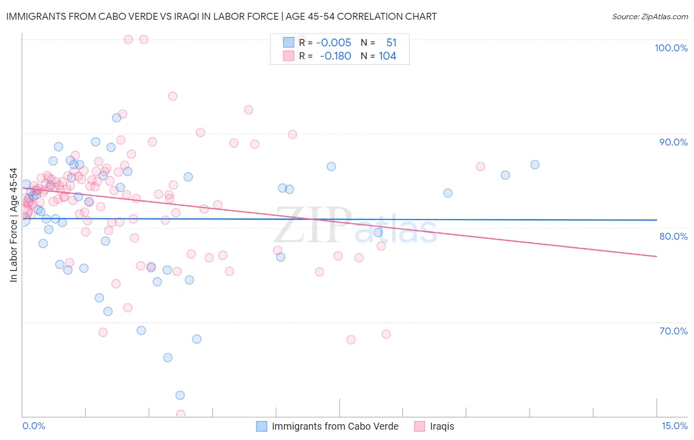 Immigrants from Cabo Verde vs Iraqi In Labor Force | Age 45-54