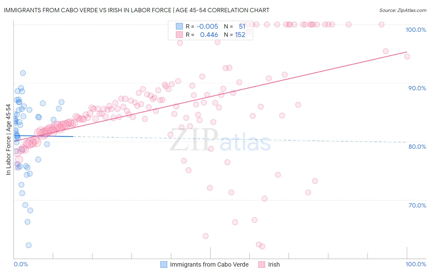 Immigrants from Cabo Verde vs Irish In Labor Force | Age 45-54