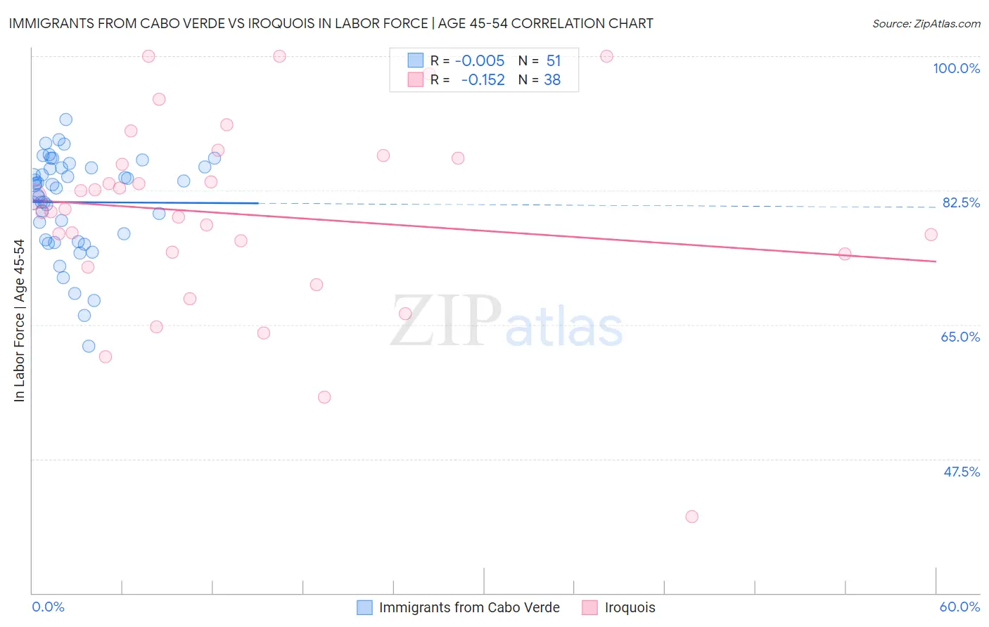 Immigrants from Cabo Verde vs Iroquois In Labor Force | Age 45-54