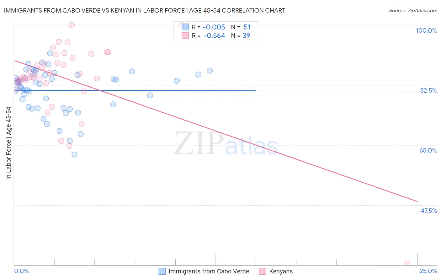 Immigrants from Cabo Verde vs Kenyan In Labor Force | Age 45-54