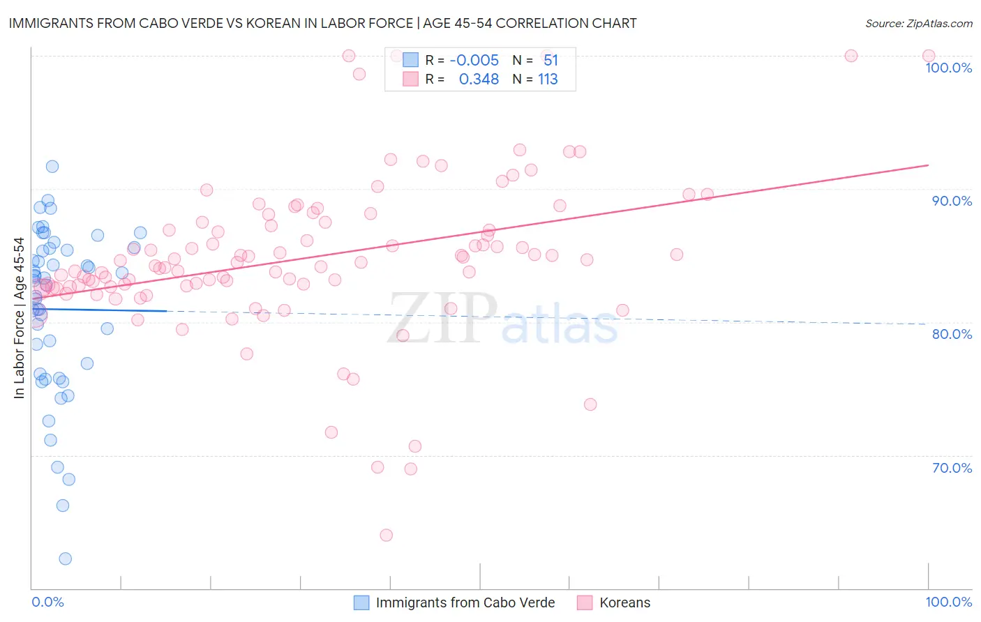 Immigrants from Cabo Verde vs Korean In Labor Force | Age 45-54