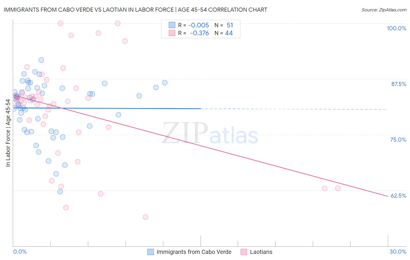 Immigrants from Cabo Verde vs Laotian In Labor Force | Age 45-54