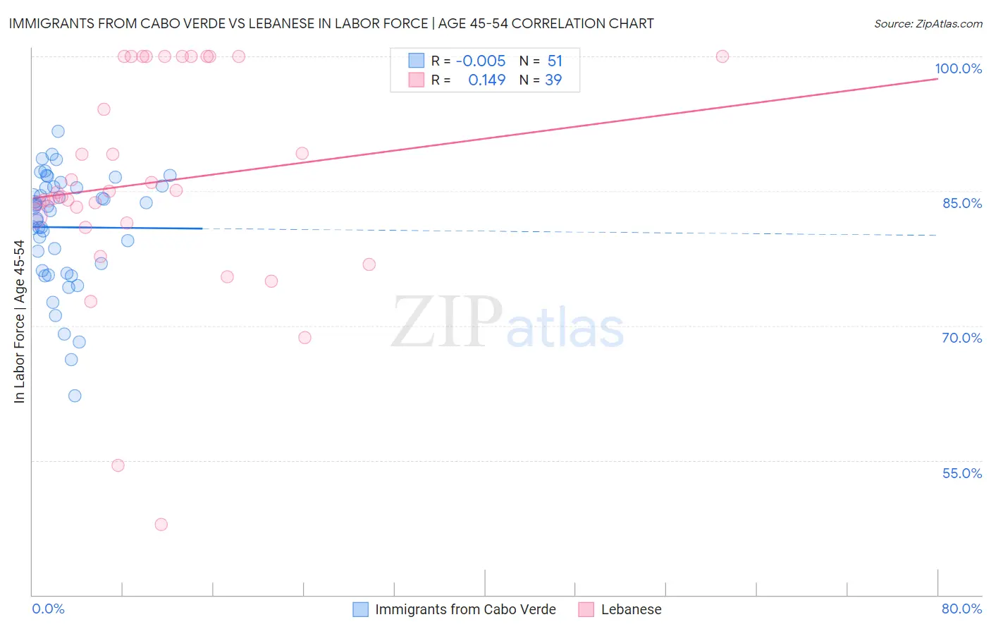 Immigrants from Cabo Verde vs Lebanese In Labor Force | Age 45-54