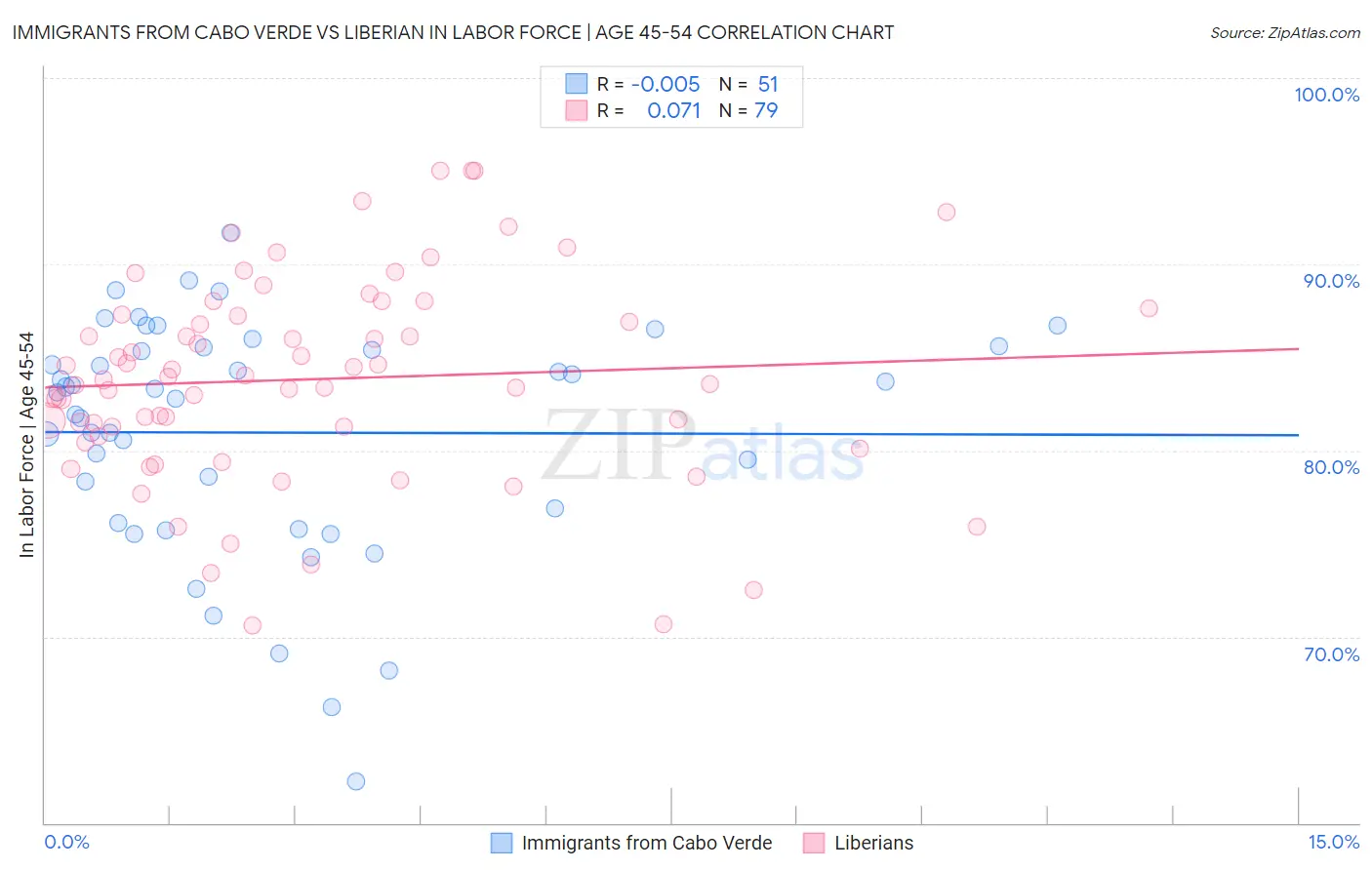 Immigrants from Cabo Verde vs Liberian In Labor Force | Age 45-54