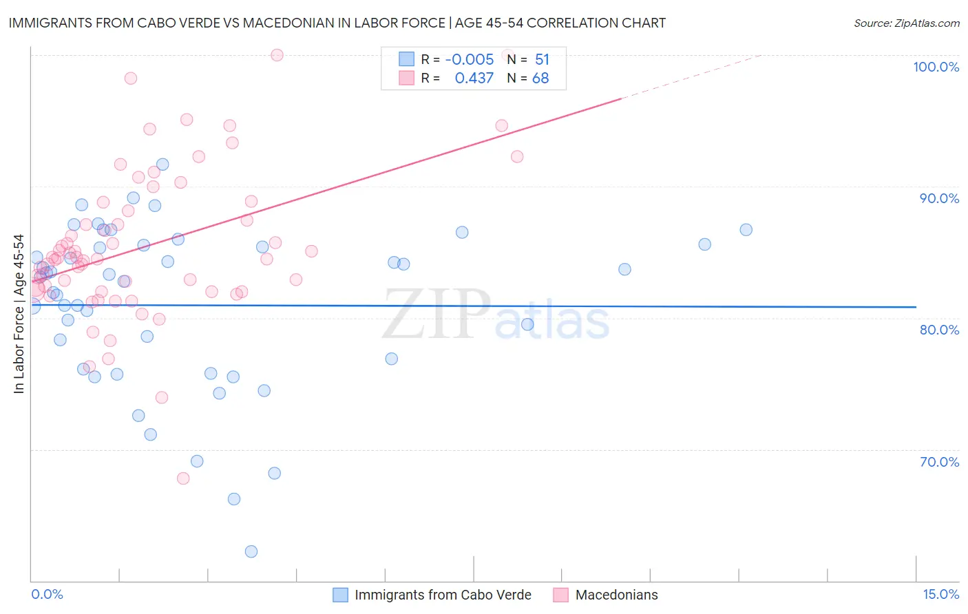 Immigrants from Cabo Verde vs Macedonian In Labor Force | Age 45-54
