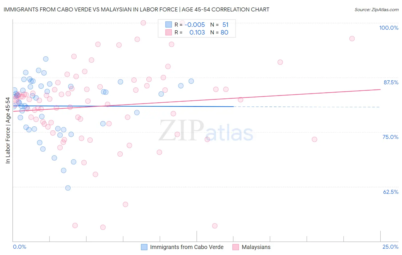 Immigrants from Cabo Verde vs Malaysian In Labor Force | Age 45-54