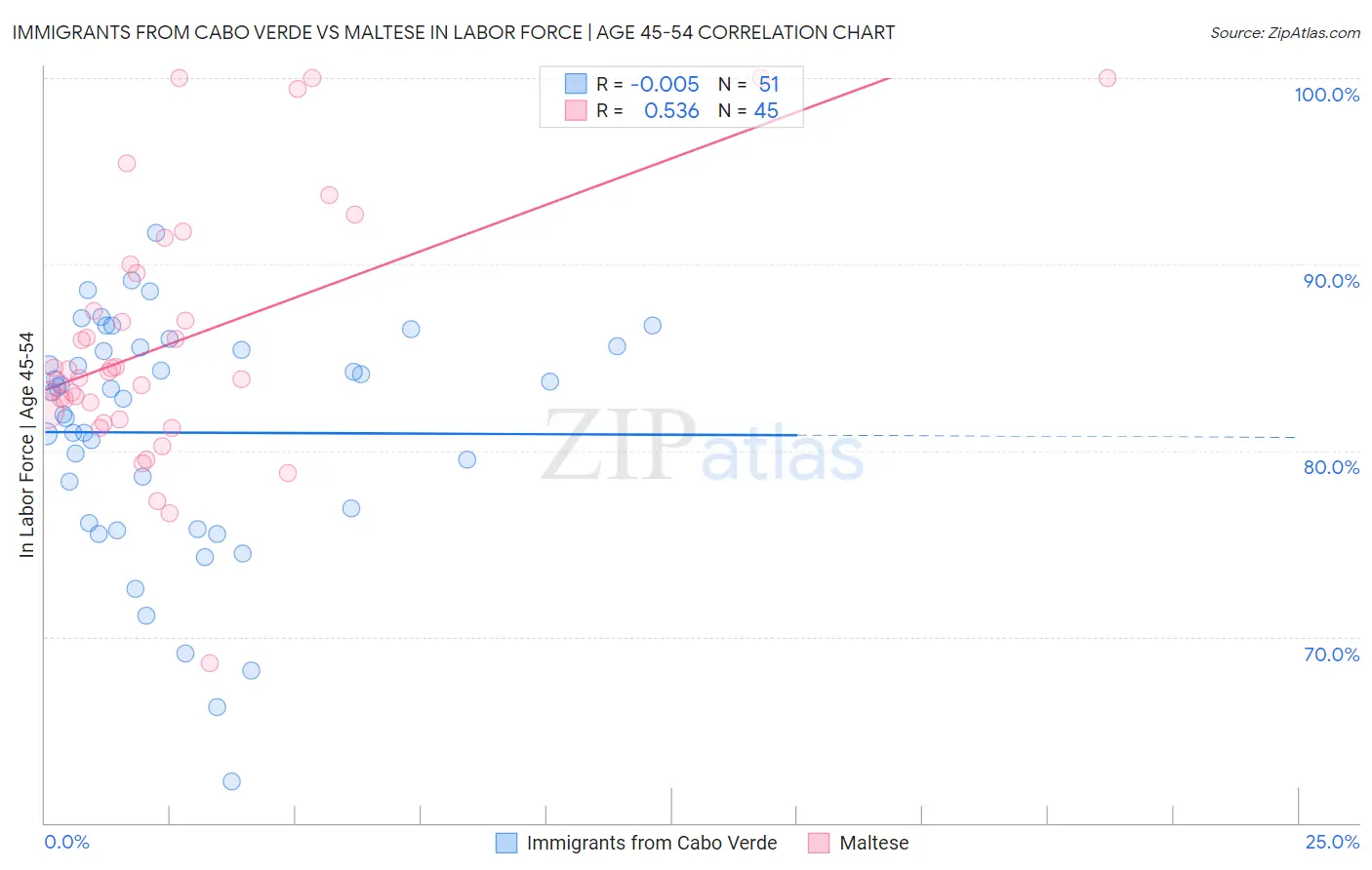 Immigrants from Cabo Verde vs Maltese In Labor Force | Age 45-54
