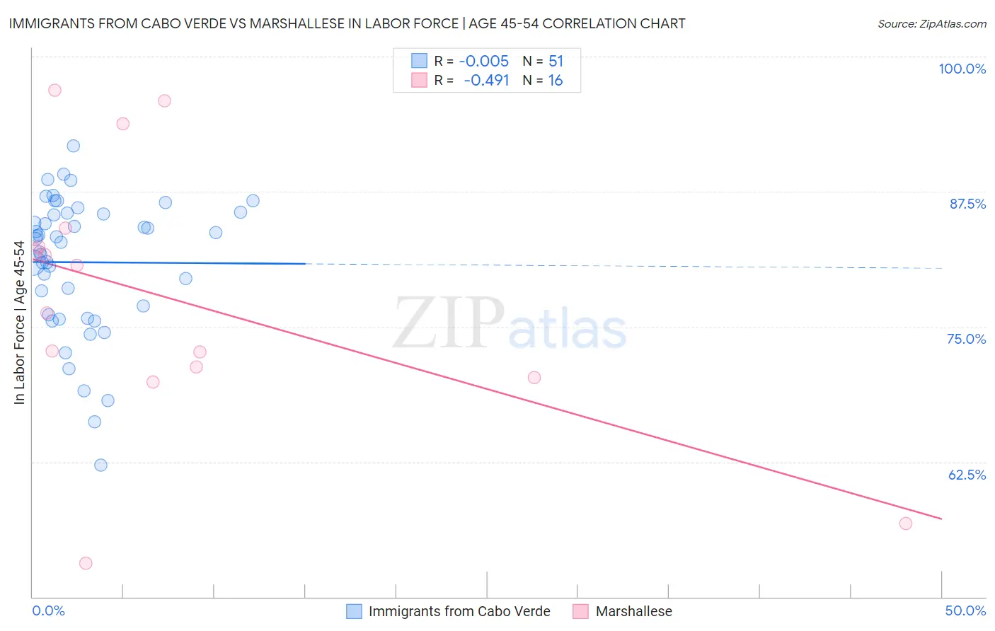 Immigrants from Cabo Verde vs Marshallese In Labor Force | Age 45-54