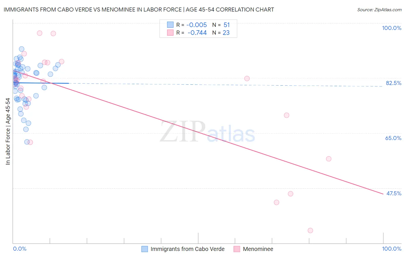 Immigrants from Cabo Verde vs Menominee In Labor Force | Age 45-54
