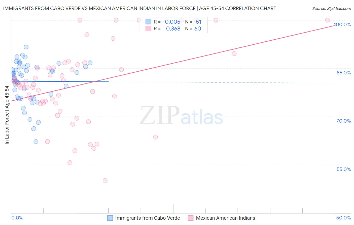 Immigrants from Cabo Verde vs Mexican American Indian In Labor Force | Age 45-54