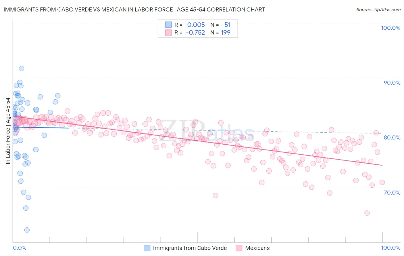 Immigrants from Cabo Verde vs Mexican In Labor Force | Age 45-54