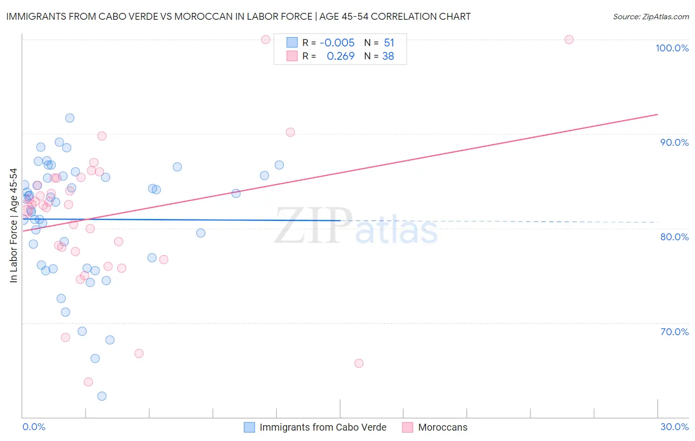 Immigrants from Cabo Verde vs Moroccan In Labor Force | Age 45-54