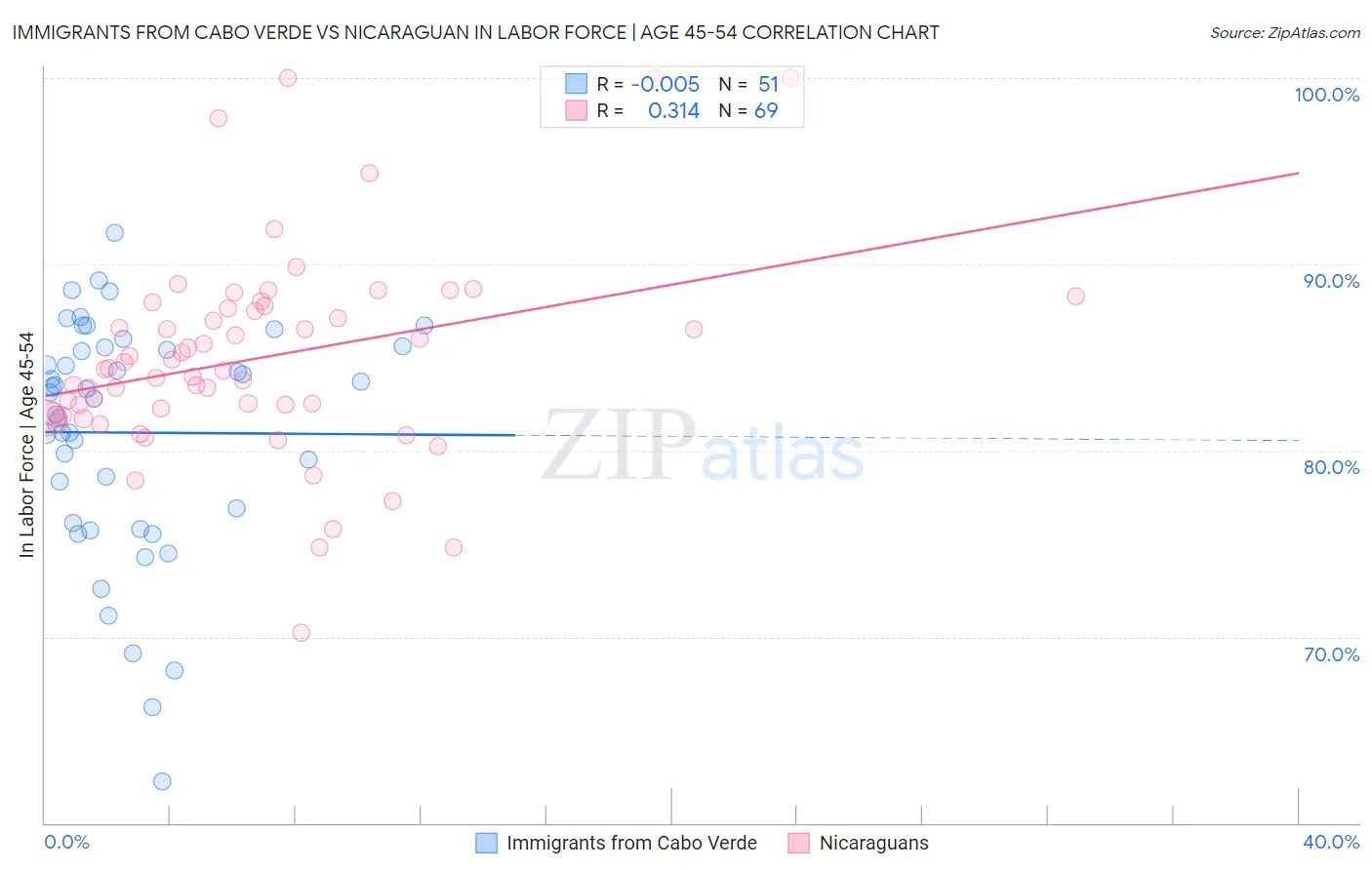 Immigrants from Cabo Verde vs Nicaraguan In Labor Force | Age 45-54