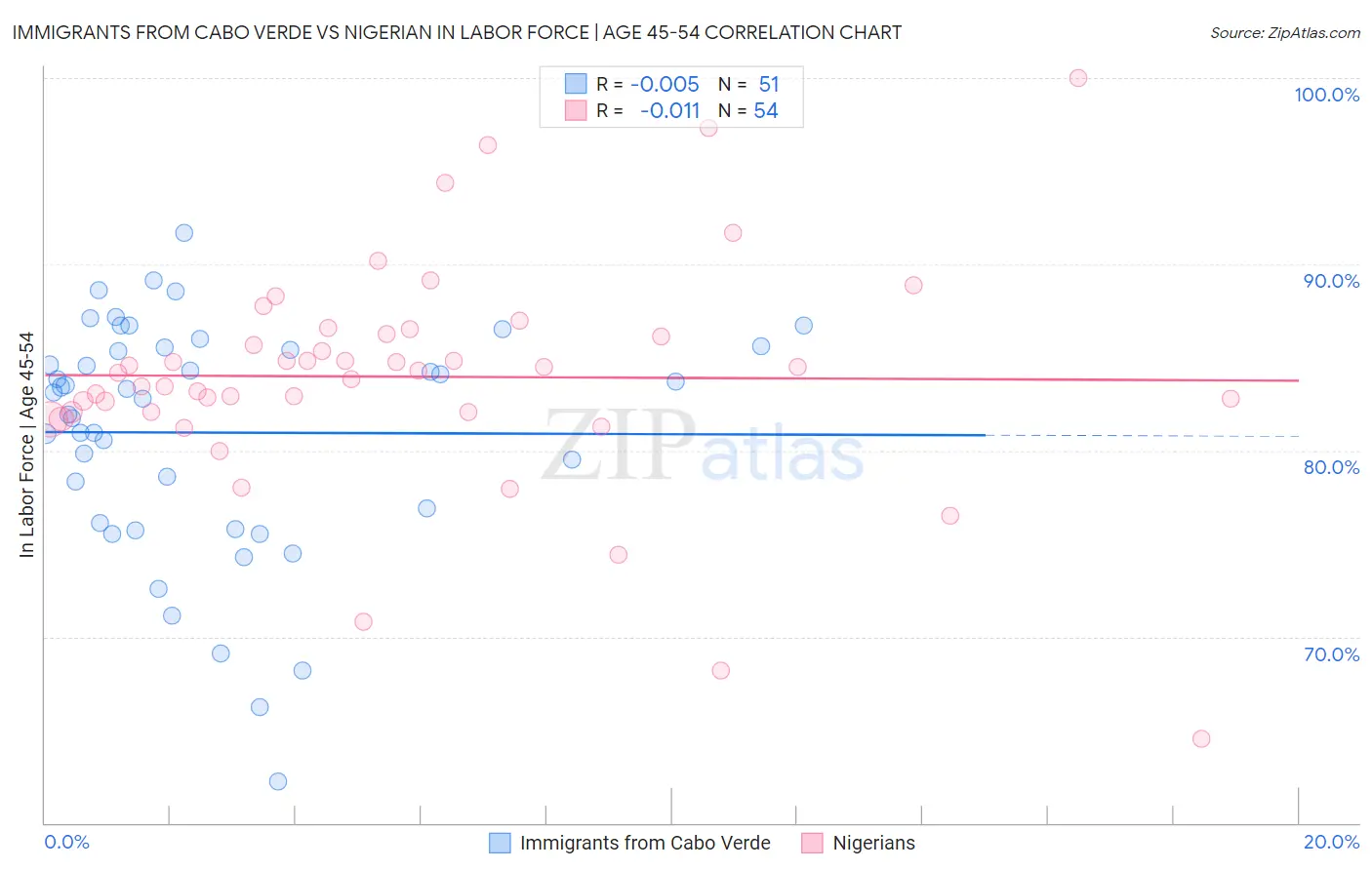 Immigrants from Cabo Verde vs Nigerian In Labor Force | Age 45-54