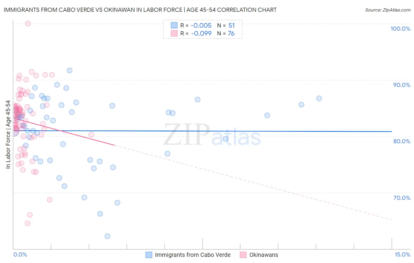 Immigrants from Cabo Verde vs Okinawan In Labor Force | Age 45-54