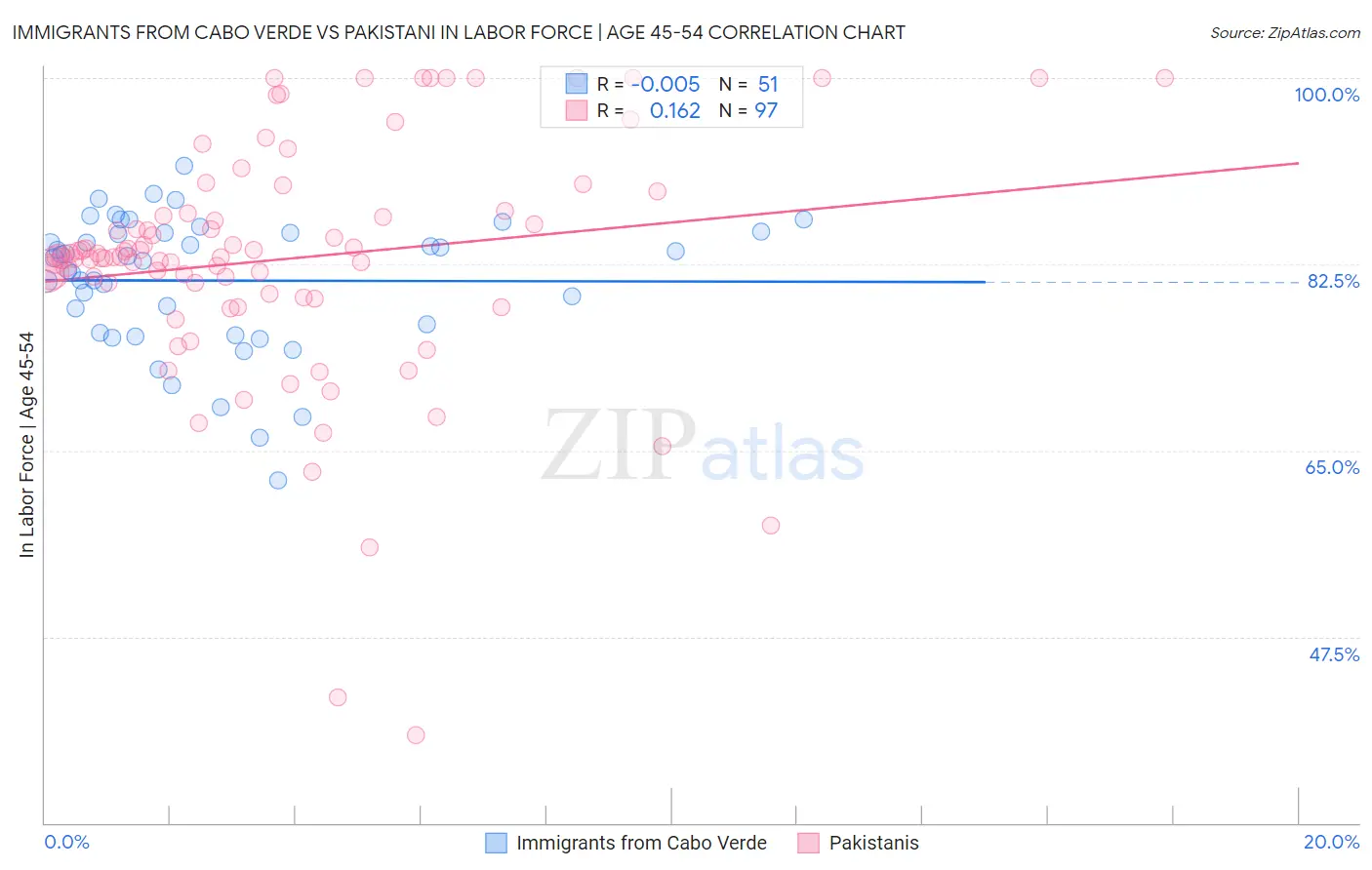 Immigrants from Cabo Verde vs Pakistani In Labor Force | Age 45-54