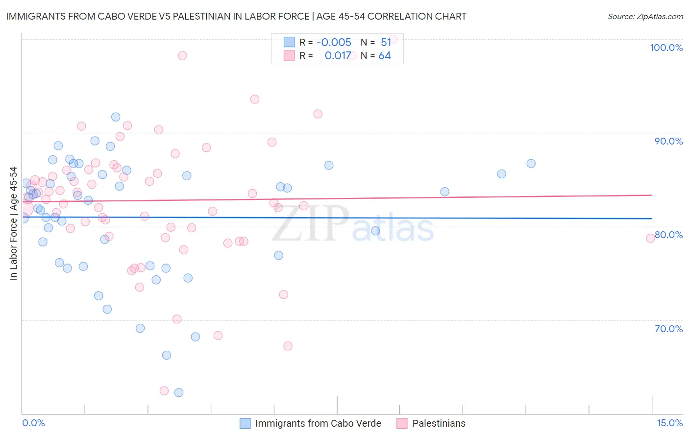 Immigrants from Cabo Verde vs Palestinian In Labor Force | Age 45-54