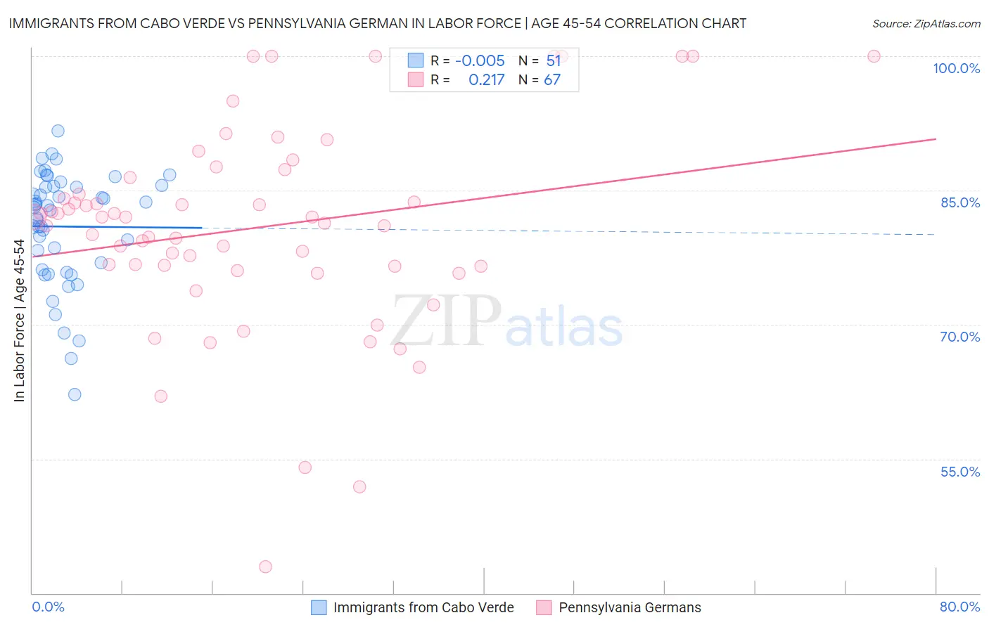 Immigrants from Cabo Verde vs Pennsylvania German In Labor Force | Age 45-54
