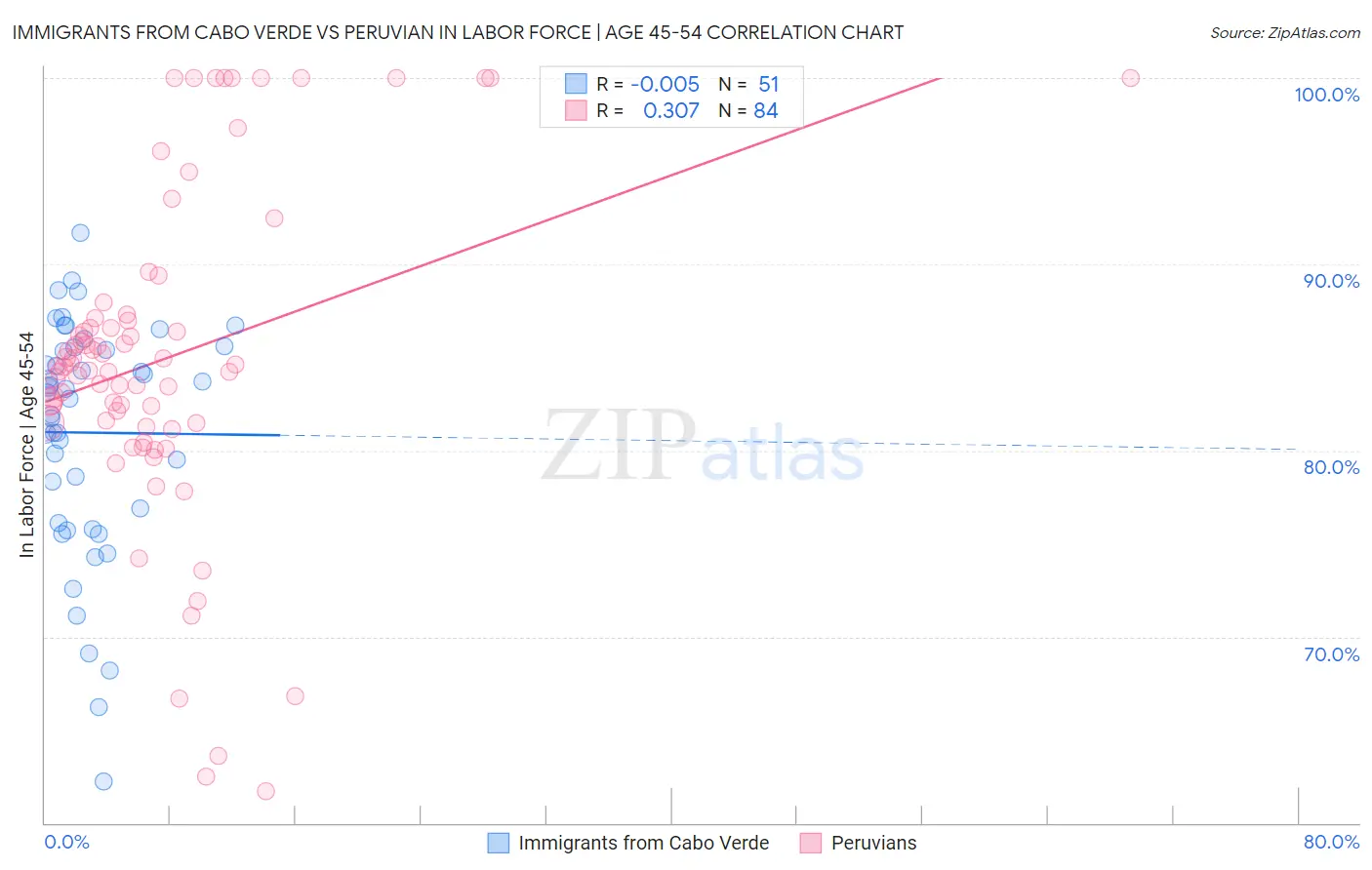 Immigrants from Cabo Verde vs Peruvian In Labor Force | Age 45-54