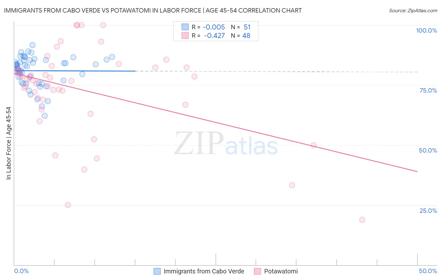 Immigrants from Cabo Verde vs Potawatomi In Labor Force | Age 45-54